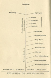 Chart From American Nervousness, Its Causes and Consequences, 1881